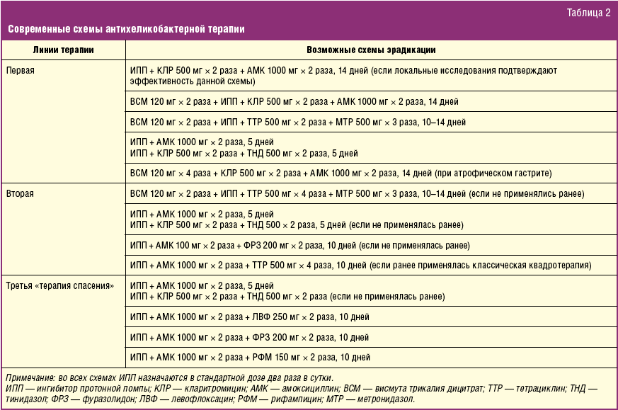 Схема лечения хеликобактерии